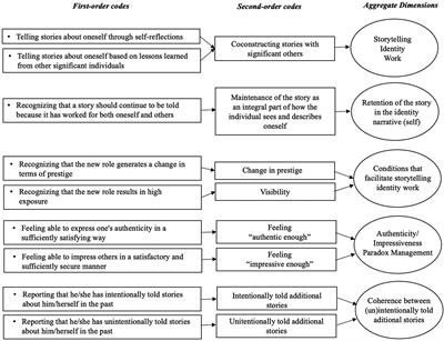 Tales of me: storytelling identity work, authenticity, and impression management during new CEOs’ work role transitions